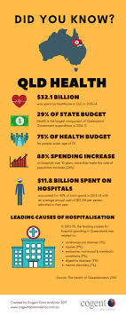View all our queensland health vacancies now with new jobs added daily! Queensland Health Infographic Cogent Data Analytics