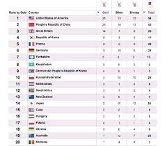 As per tradition, the list order is based first on the number of gold medals, then silver and bronze. Yorkshire 7th In Olympic Medal Table God S Own County