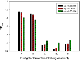 New Approaches To Evaluate The Performance Of Firefighter