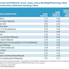 Malaysia recorded its highest ever base lending rate (blr) of 12.27% in 1998 before rising and falling to its lowest recorded blr of 5.55% in 2009. 1