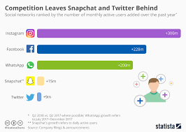 chart competition leaves snapchat and twitter behind statista