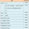 通常新創公司是屬於專營加值型的營業人，則於購買國外勞務時可以免予繳納營業稅。 但是該出售勞務的外國營業人在我國境內設有固定營業場所，則應向該在我國境內的外國營業人取具其所開立的發票。 (二) 營利事業所得稅 q1. 1