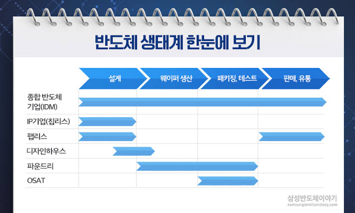 파운드리? 팹리스? 반도체 생태계 한눈에 보기! - 삼성전자 반도체 뉴스룸