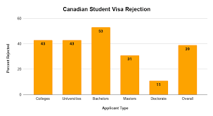Check spelling or type a new query. Canadian Student Visa Rejection Reasons For Rejection Rise In Rejected Application What To Do After Rejection