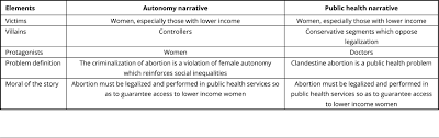 Pro Abortion Rights Narratives In Brazil 1976 To 2016