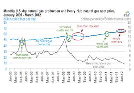 Eia U S Dry Gas Production Growth Levels Off Following