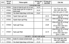 Các trường đại học tphcm. Hang Loáº¡t Cac TrÆ°á»ng Ä'áº¡i Há»c Tren Cáº£ NÆ°á»›c Cong Bá»' Ä'iá»ƒm San Xet Tuyá»ƒn