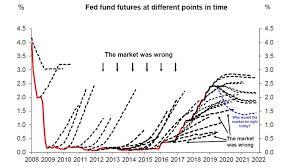 The Market Is Terrible At Predicting Federal Reserve