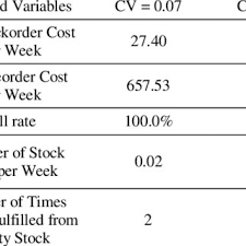 Use our examples of cvs for the food industry as a recipe to cook up your own. Pdf An Analytical Modelling Approach To Optimize Safety Stock Of Winery Supply Chains Wsc