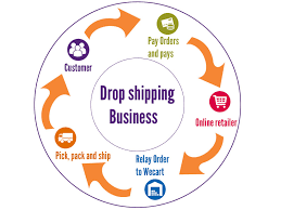 The average dropshipping margin is between 10% to 30% margins. How To Drop Ship On Amazon Arxiusarquitectura