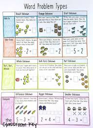 Free Word Problem Types Chart For Teaching Problem Solving In The Elementary Math Classroom Wordproblems P Math Instruction Word Problems Math Story Problems