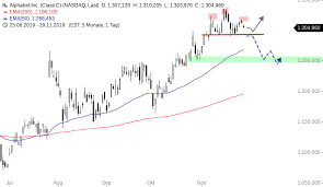 Vergessen sie alphabet und amazon! Alphabet Im Hohenrausch Onvista