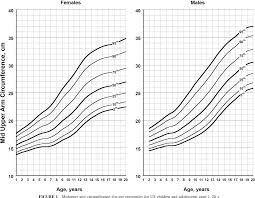 Figure 1 From Reference Ranges For Midupper Arm