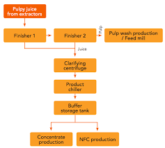 Fruit Processing Orange Book