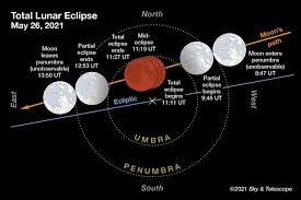 A lunar eclipse occurs when the moon passes through the shadow of the earth. Xjfybtw2d9x3pm