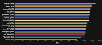 Thoughts On Current Dps Standings I Think Its Crazy How