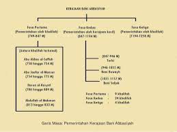 Para pembesar kerajaan memiliki perhatian yang tinggi terhadap pentingnya ilmu pengetahuan bagi kehidupan manusia. Sejarah Tingkatan 4 Bab 6 Pembentukan Kerajaan Islam Sumbanganny