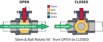 Types Of Valves