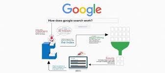 Know How Google Search Works Web Brain Infotech A short video about how google search works, including how google's software indexes the web, ranks sites, flags spam, and serves up results. web brain infotech