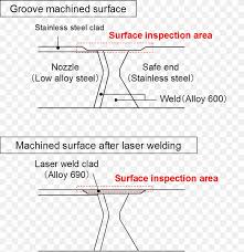 Laser beam machining is a thermal machining process which uses laser beam to produce heat. Eddy Current Testing Laser Beam Welding Inspection Weld Quality Assurance Png 946x976px Eddycurrent Testing Area Diagram