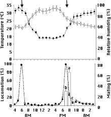 58º 10090803 vinicius santos lima de oliveira 92 6,12 7,68 13,8 119,6. Diel Periodicity Of Locomotion And Mating In Adult E Aurantiana In Download Scientific Diagram