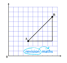 Coordinate Geometry Mathematics A Level Revision