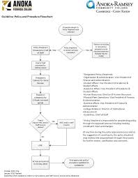 Guideline 8 2 Policy And Procedure Flowchart