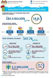 This records a decrease from the previous number of. Malaysia S Tourism Statistics 2016 Dr Mohamed Ayyub Hassan