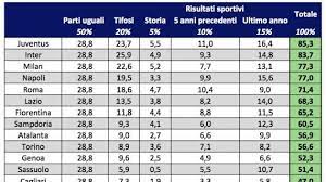 Ma a sky resta ancora qualche margine per ribaltare la partita. C F Diritti Tv Serie A 2018 19 L Inter Potrebbe Incassare 83 7 Milioni Di Euro
