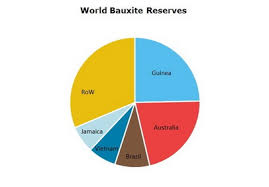 Bauxite And Alumina 2019 World Market Review And Forecast
