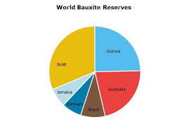 bauxite and alumina 2019 world market review and forecast