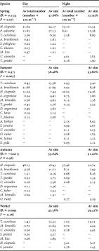 O ano de 1967 marcou. Diel Seasonality In Fish Biodiversity In A Sandy Beach In South Eastern Brazil Journal Of The Marine Biological Association Of The United Kingdom Cambridge Core