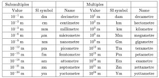 Meters - Define, Conversion, Symbol, How to Measure in Meters, Examples