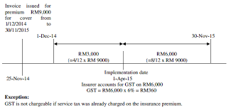 When was goods and services tax replaced by gst? Https Www Manulife Com My Content Dam Insurance My Documents Services Notices Faq Goodsandservicestax Gst Pdf