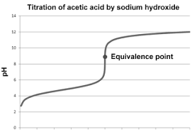 Atomic mass, avogadro constant, conversion factor, dimensional analysis, mole, molar mass, molecular mass, scientific notation, significant figures, unified atomic mass unit activity b: Http Smith Teach Com Ch40s Acids Bases Labs Files Titration 20lab 202 Pdf