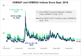 Cboe's VPD, SPEN, CALD and SPRO Indices Gained More Than 22% Over 12 Months