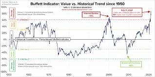 Head canadian analyst at costar, a real estate analytics company. The Buffett Indicator At All Time Highs Is This Cause For Concern