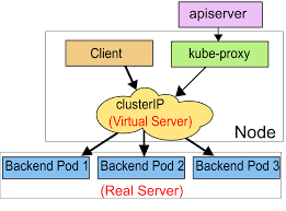 We recommend adding an explicit app label and version label to the specification of the pods deployed using a. Service Kubernetes