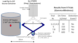 Radiation detection plays an important role in many application fields such as nuclear medicine, power generation, border control and nuclear decommissioning. Sensors Free Full Text Monitoring Neutron Radiation In Extreme Gamma X Ray Radiation Fields Html