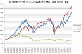 Sell In May And Go Away Not Good For Taxable Accounts