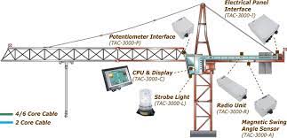 Tower Crane Anti Collision System Anti Collision Device For Cranes