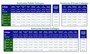 net price of kentucky colleges by income taming the high