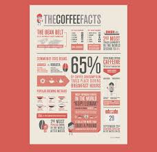 If you think we have missed out any other coffee facts and myths, we warmly welcome you to share them with us. The Coffee Facts Infographics On Behance