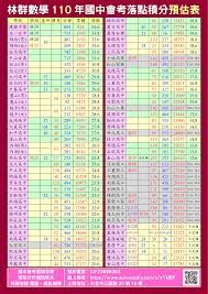 2020國中會考落點分 110會考國文 國文作文怎麼準備 台北國文補習班 推薦 台北作文補習班 推薦 108課綱 會考作文 學測作文 110會考 2021國中會考 基北區高中預估落點 各區明星高中落點預測 台北明星高中落點預測 台北國文補習班 陳蒂國文 國文作文 國中. æž—ç¾¤æ•¸å­¸ Posts Facebook