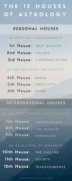 The Meaning Of Houses In Astrology By Kiriko Kikuchi Houses Are Used To Describe The Various Realms Of Human Li Astrology Astrology Numerology Learn Astrology
