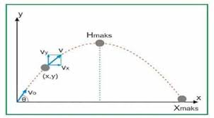 Gerakan parabola itu sendiri adalah salah satu diskusi kecil di kelas fisika 10. Pengertian Gerak Parabola Jenis Ciri Rumus Contoh Soal