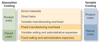 Contoh soal dan jawaban akuntansi biaya full costing dan variable costing. Apakah Bedanya Antara Variable Costing Dan Absorption Costing Full Costing Akuntansi Dictio Community