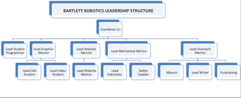 Organizational Chart Bartlett Robotics Team
