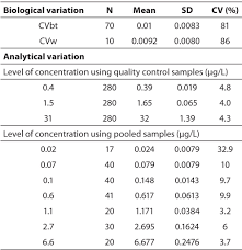 Short Term Increases Of Plasma Cardiac Troponin I Are Better