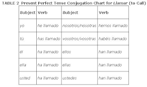 Present Progressive Tense Chart Tense Chart English To